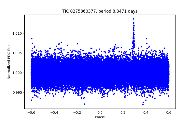 Phase plot