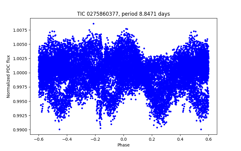 Phase plot