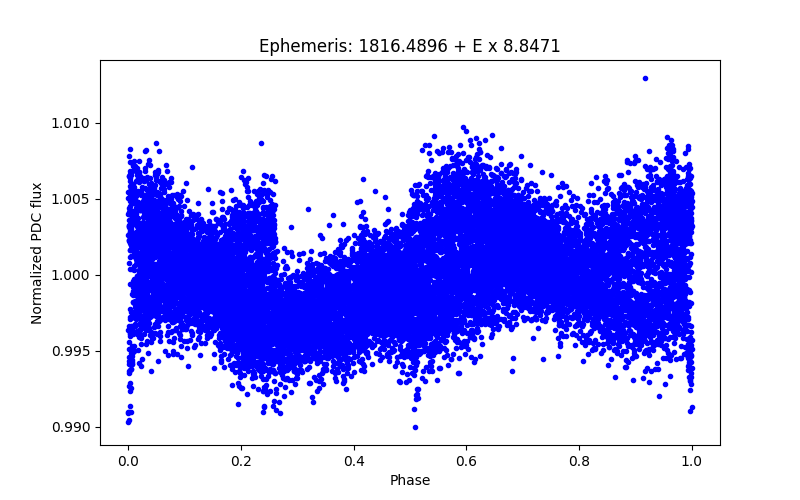 Phase plot