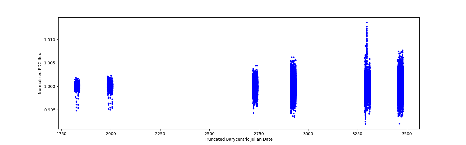 Timeseries plot