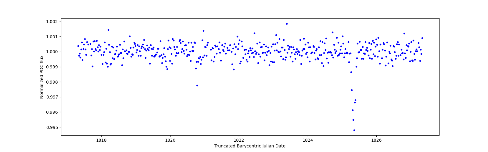 Zoomed-in timeseries plot