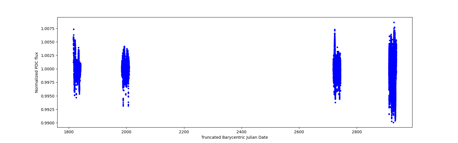 Timeseries plot