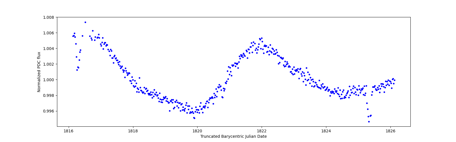 Zoomed-in timeseries plot