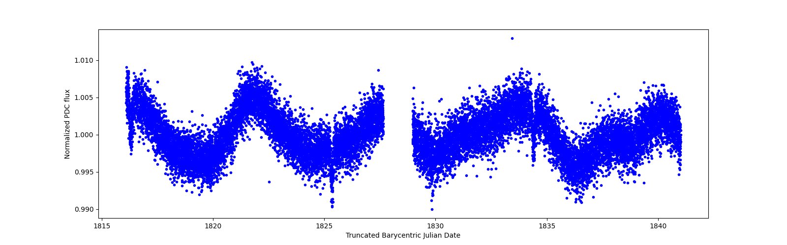 Zoomed-in timeseries plot