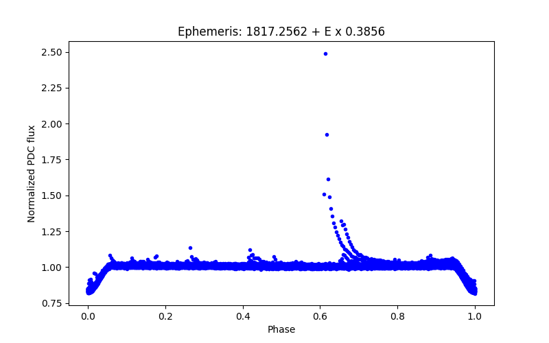 Phase plot