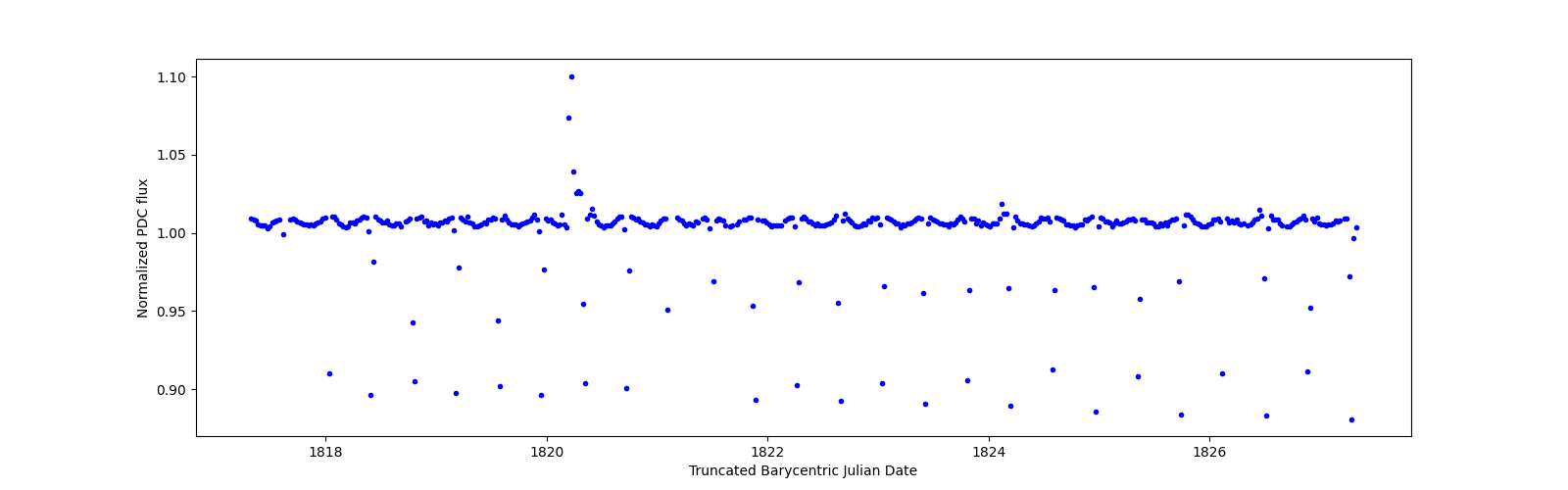Zoomed-in timeseries plot