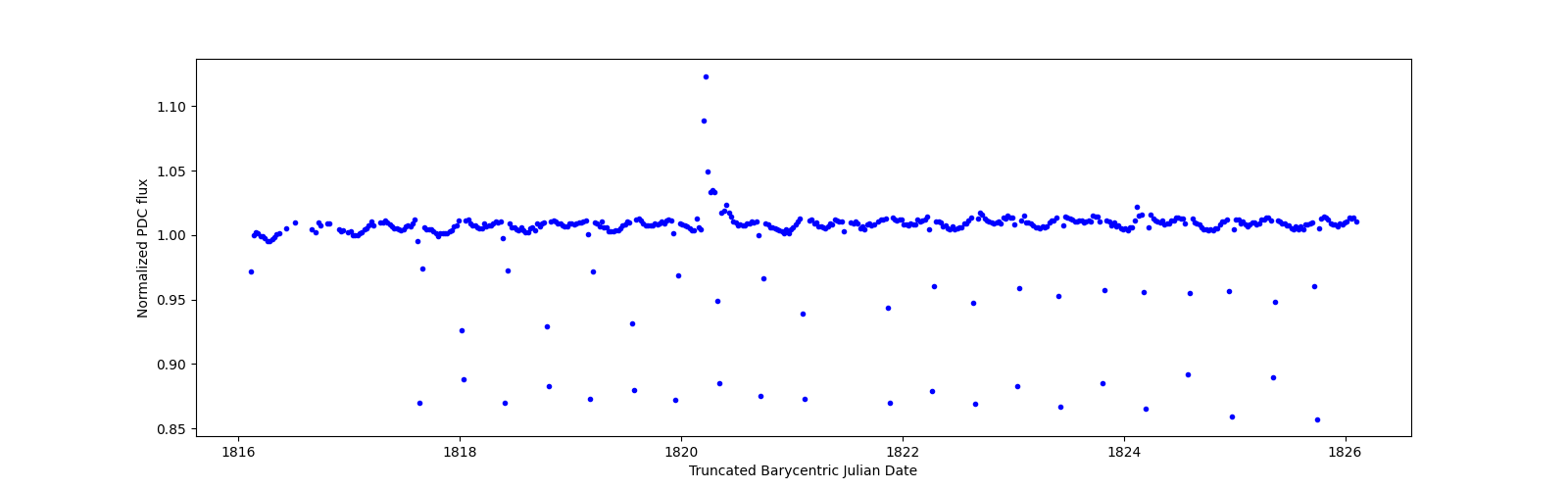 Zoomed-in timeseries plot