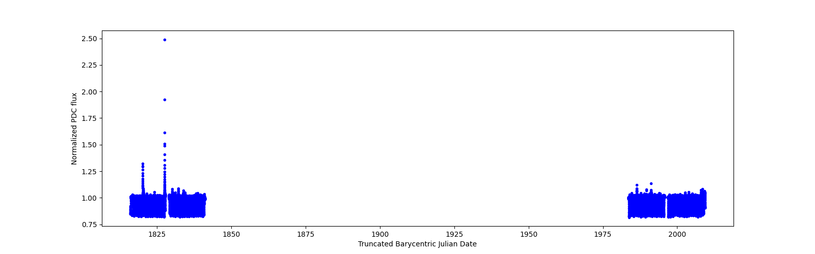 Timeseries plot