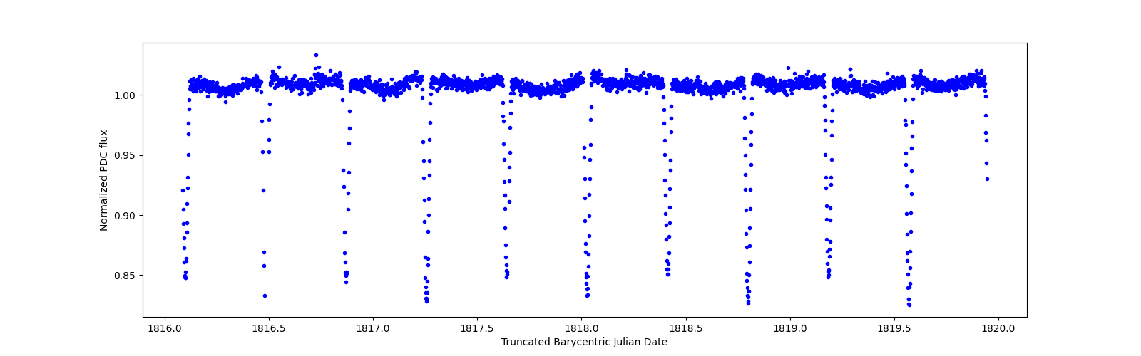 Zoomed-in timeseries plot