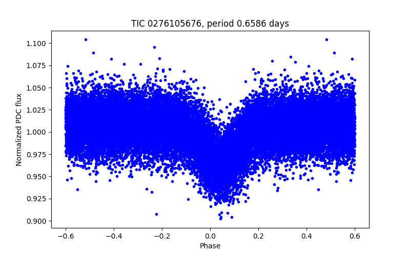 Phase plot