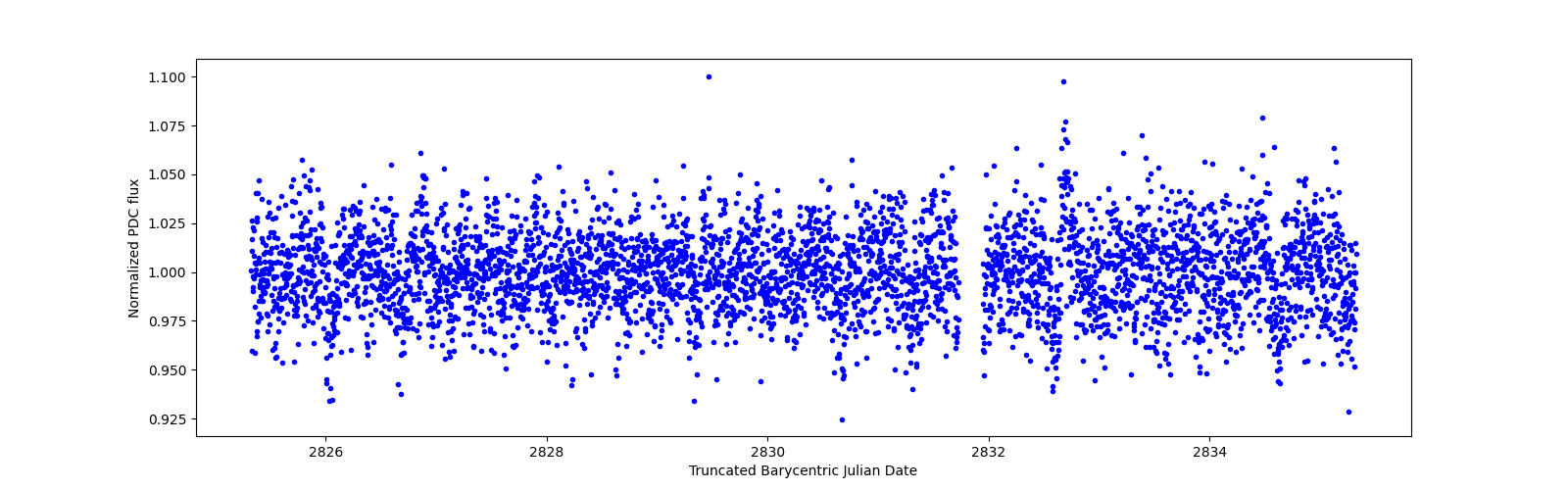 Zoomed-in timeseries plot