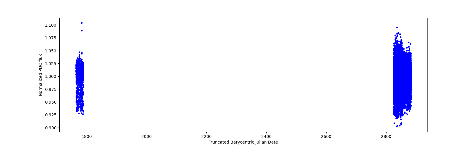 Timeseries plot
