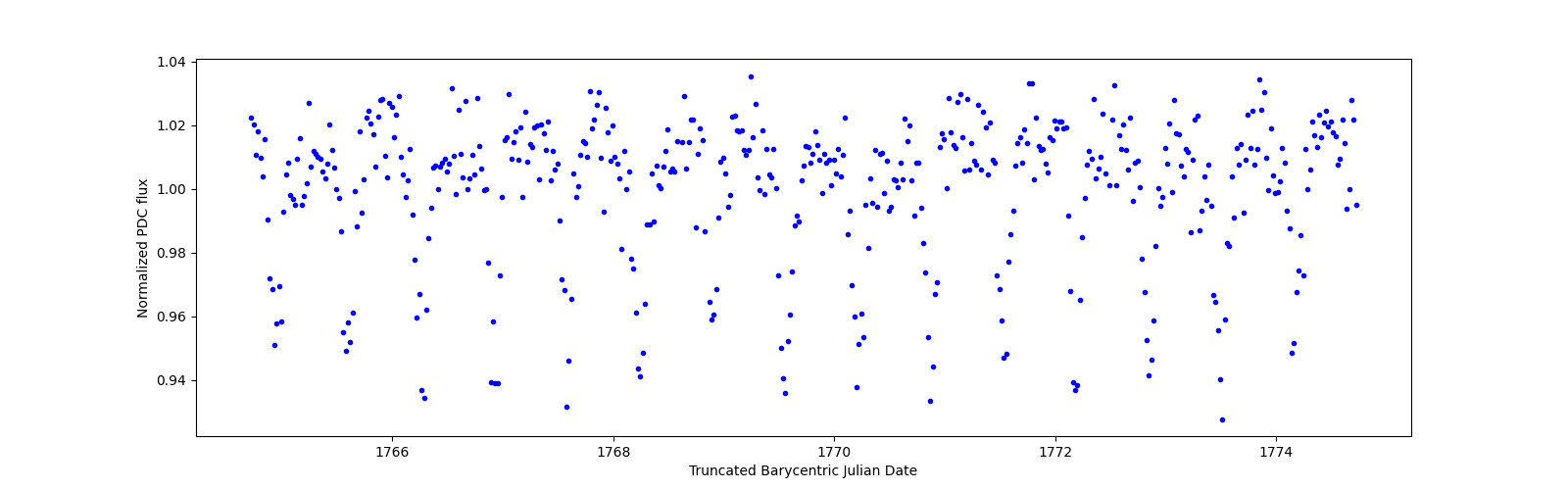 Zoomed-in timeseries plot