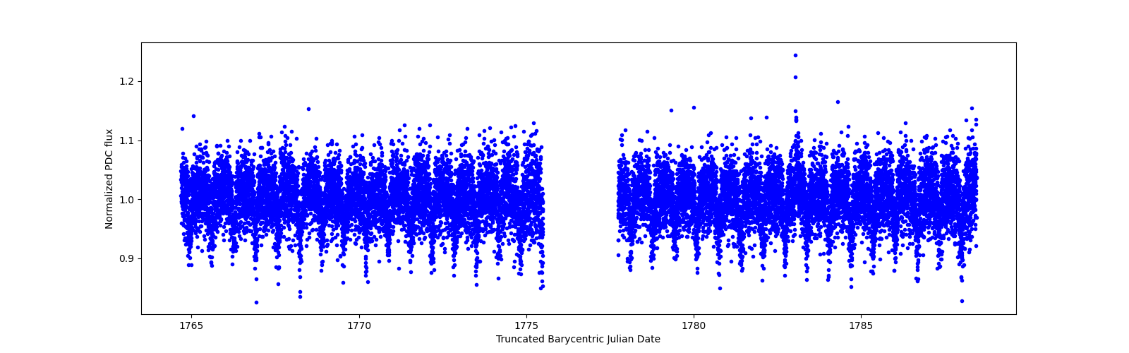 Timeseries plot