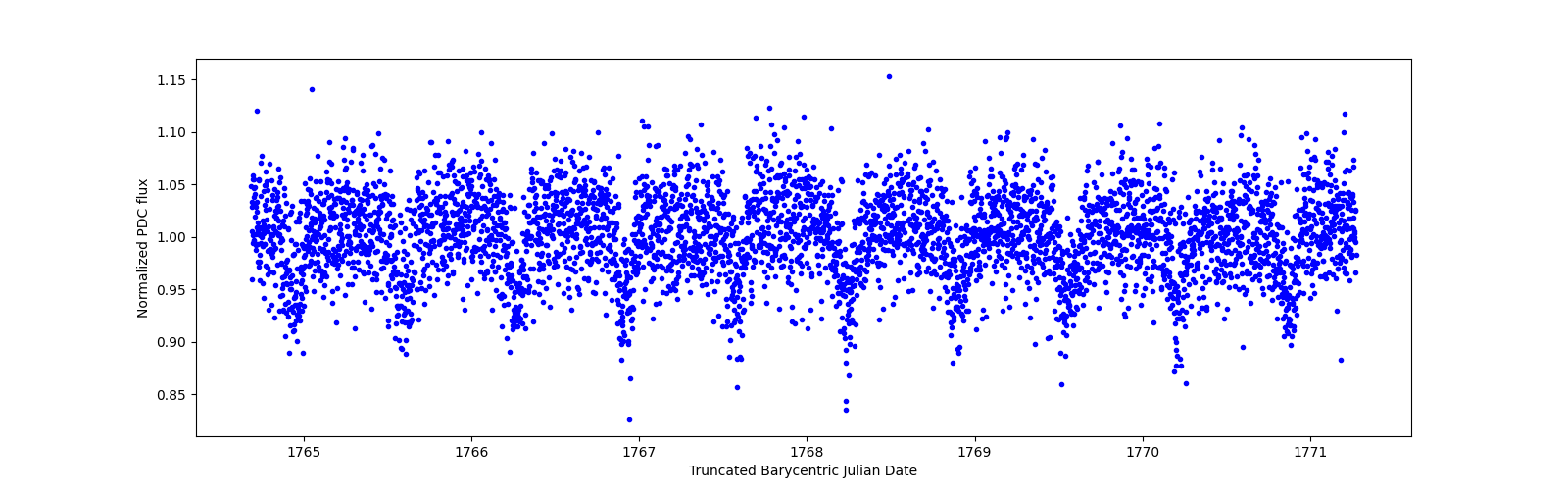 Zoomed-in timeseries plot