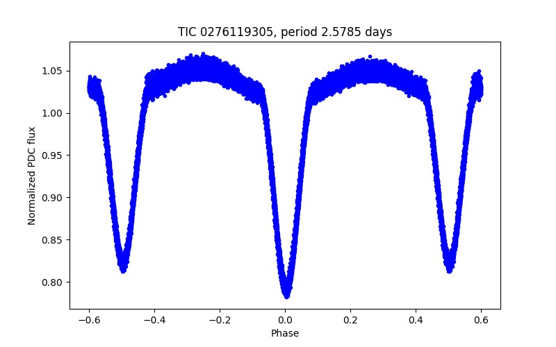 Phase plot