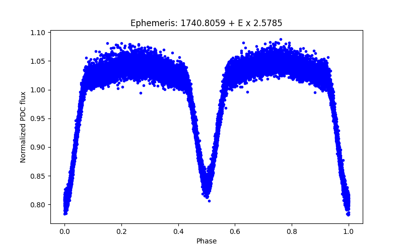 Phase plot