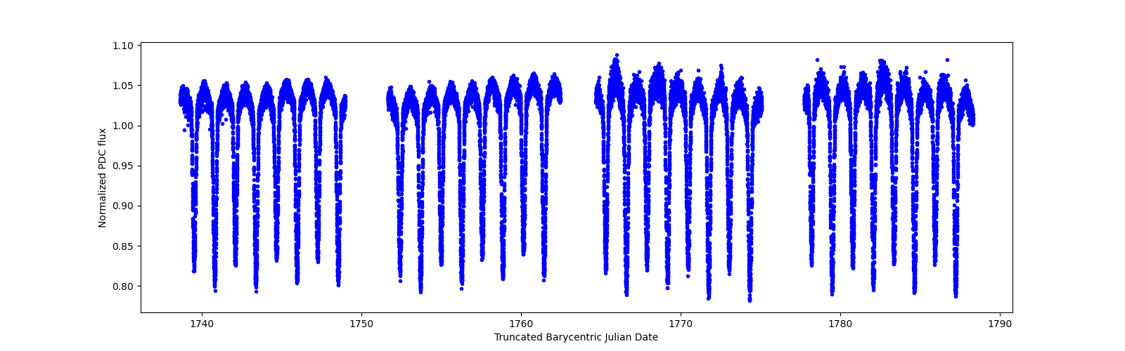 Timeseries plot