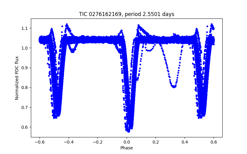 Phase plot