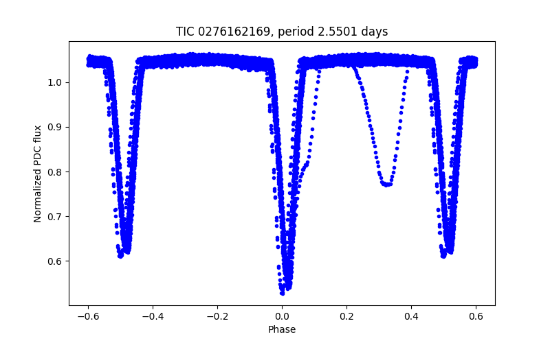 Phase plot