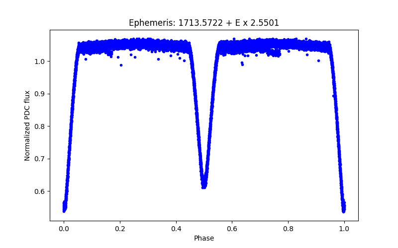 Phase plot