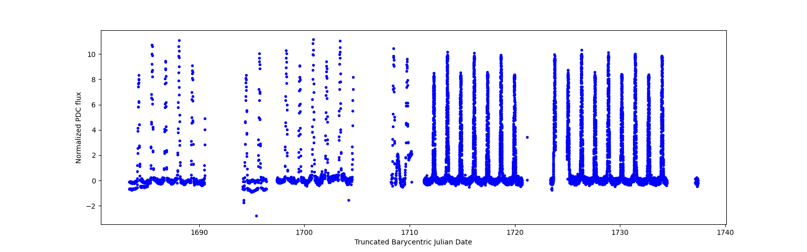 Timeseries plot