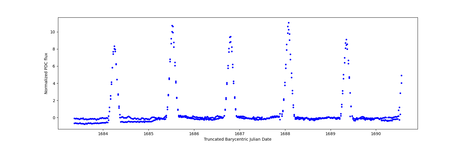 Zoomed-in timeseries plot