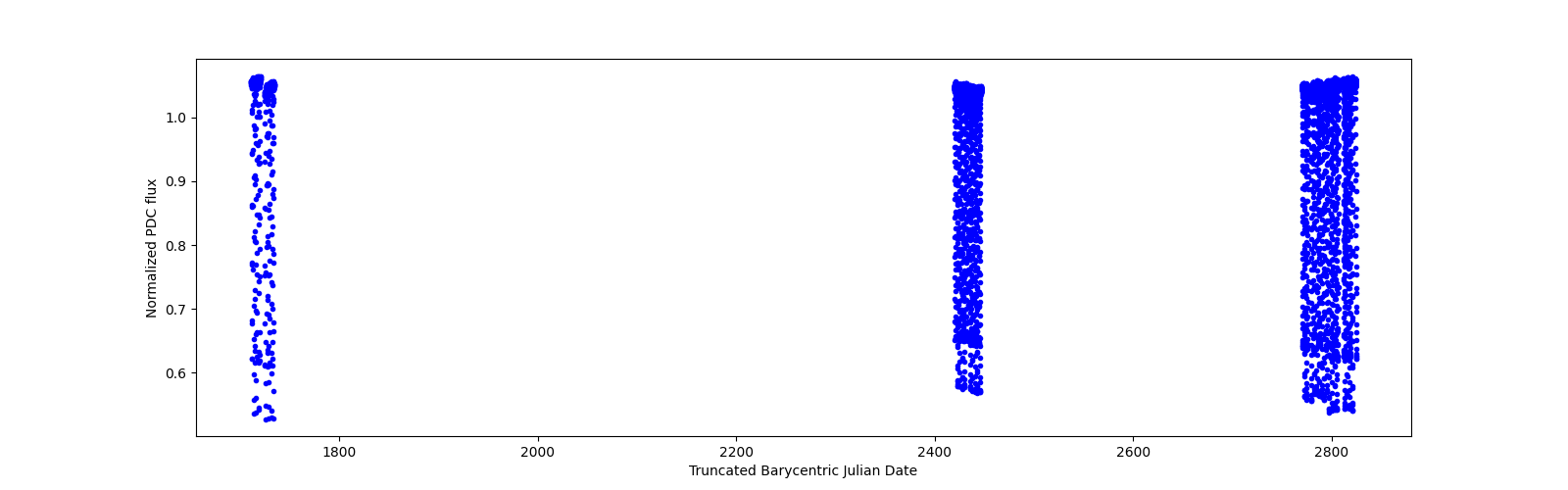 Timeseries plot