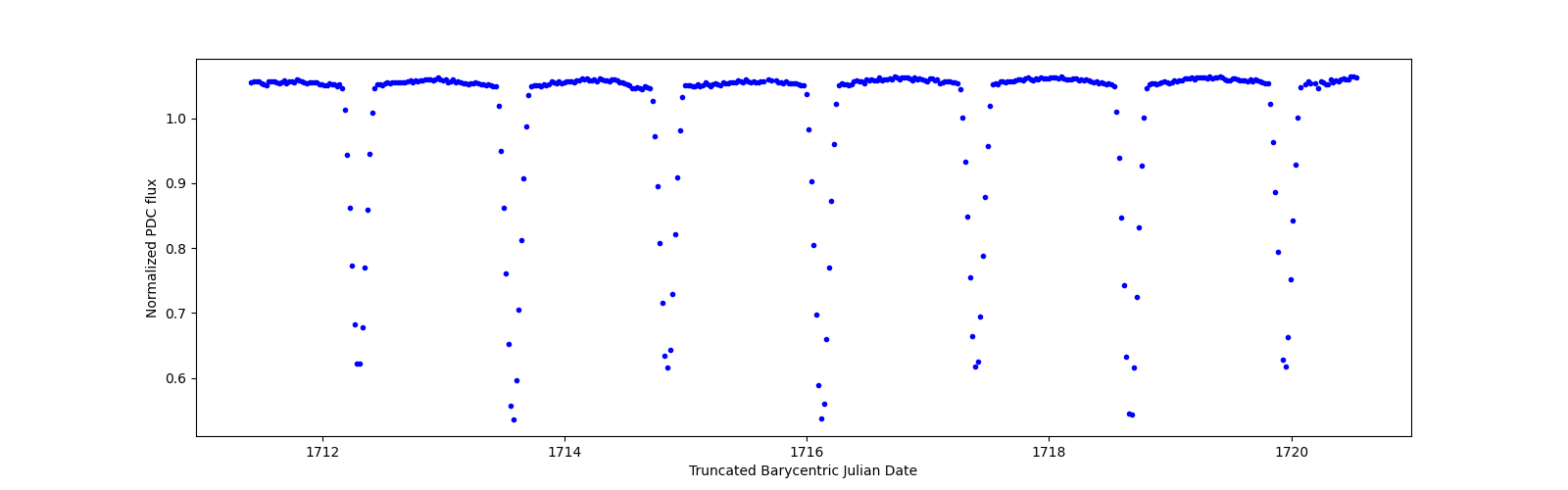 Zoomed-in timeseries plot