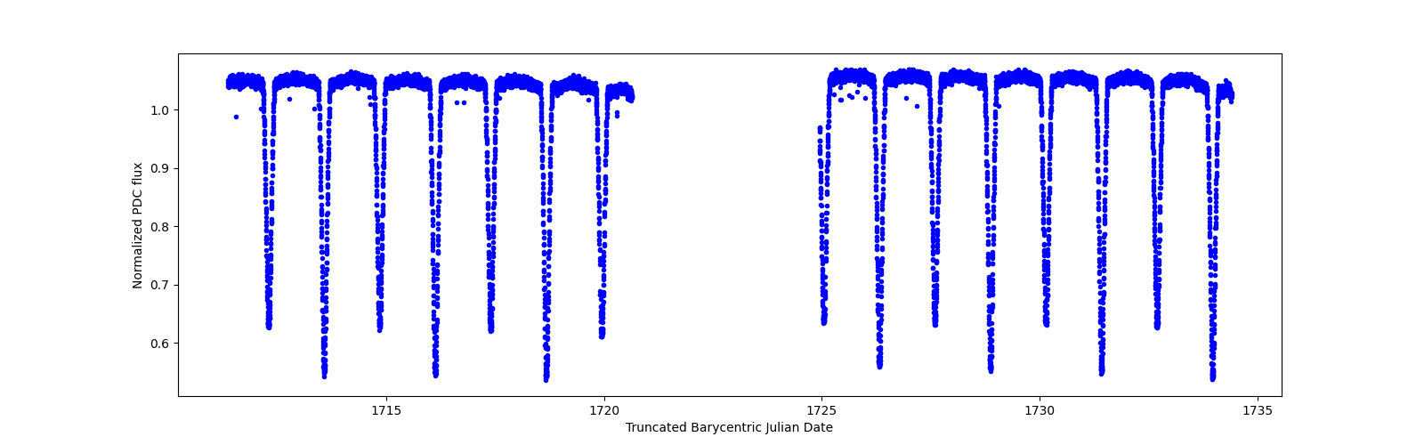 Timeseries plot