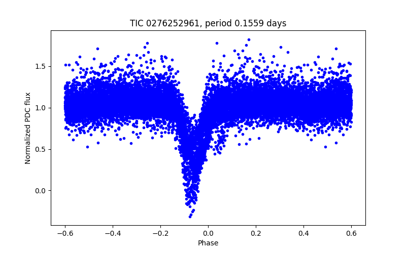Phase plot