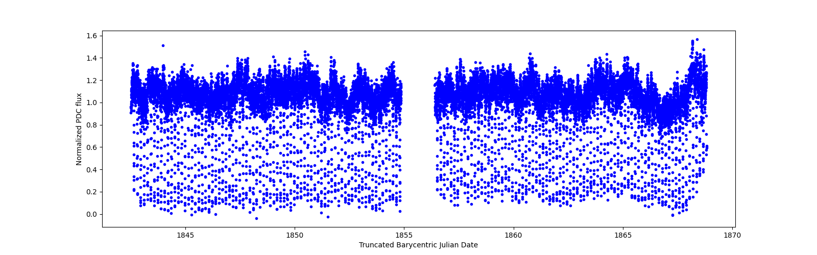 Timeseries plot