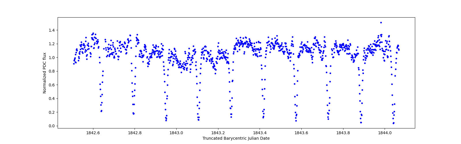 Zoomed-in timeseries plot