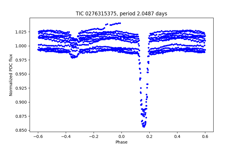 Phase plot