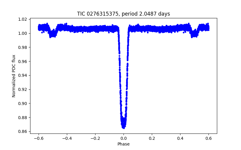 Phase plot
