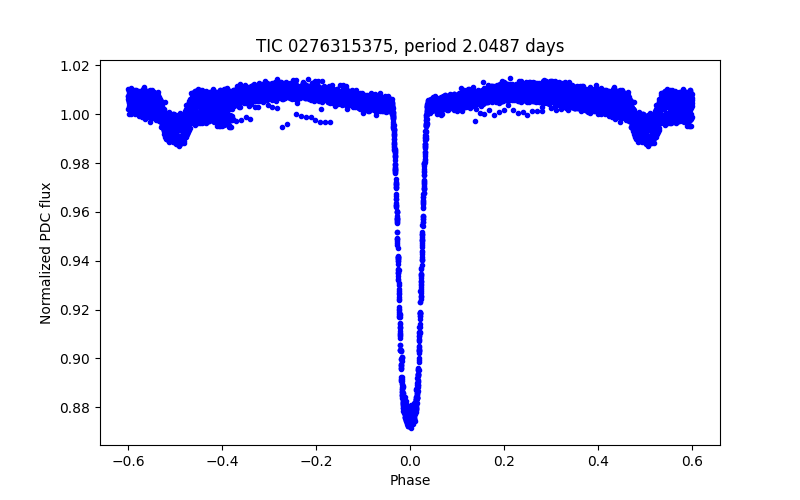 Phase plot