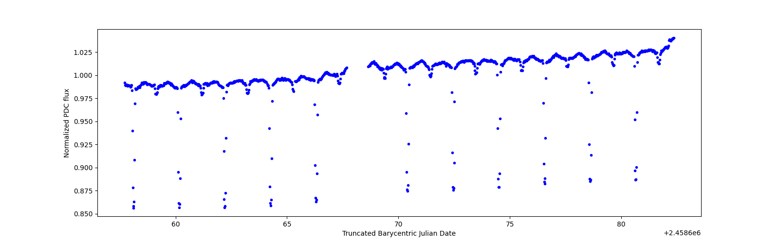 Timeseries plot