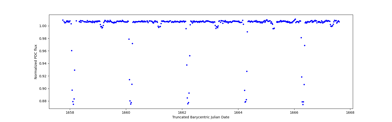 Zoomed-in timeseries plot