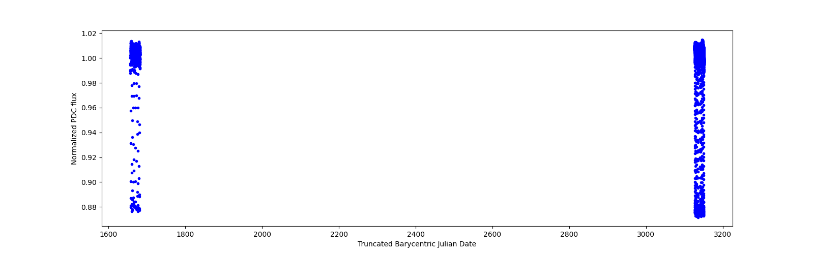 Timeseries plot