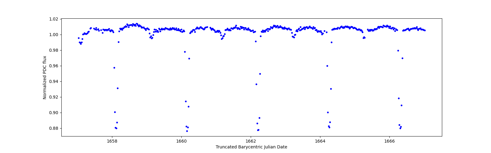 Zoomed-in timeseries plot