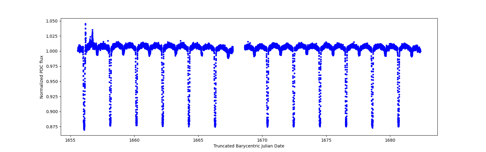 Timeseries plot