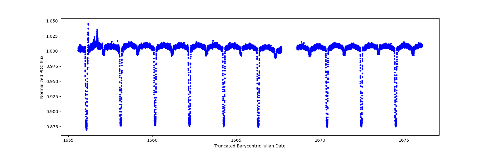 Zoomed-in timeseries plot