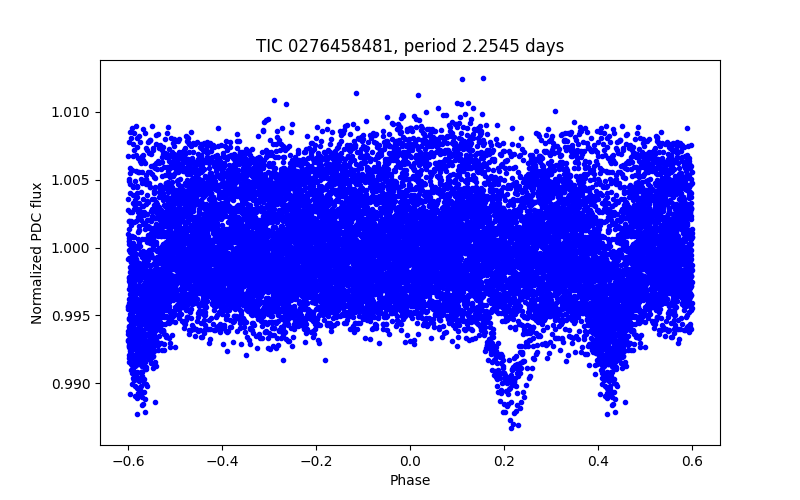 Phase plot