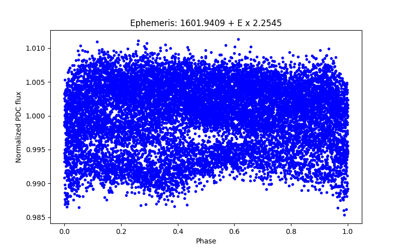 Phase plot