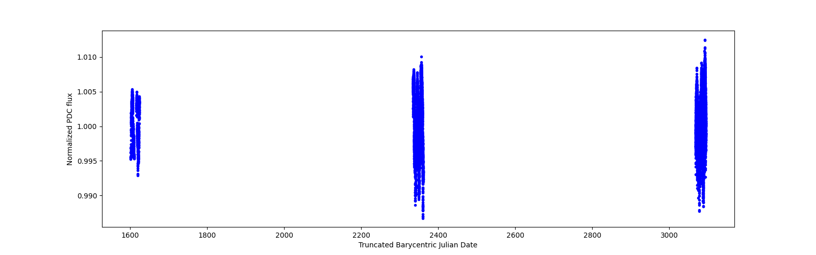 Timeseries plot