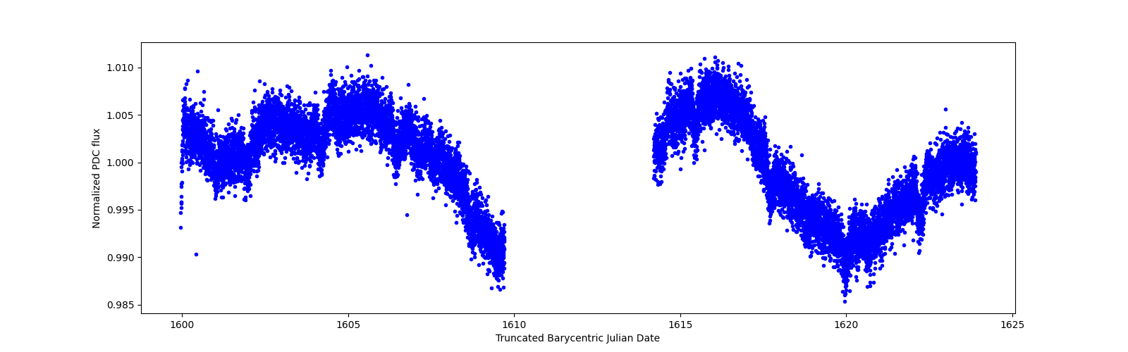 Timeseries plot