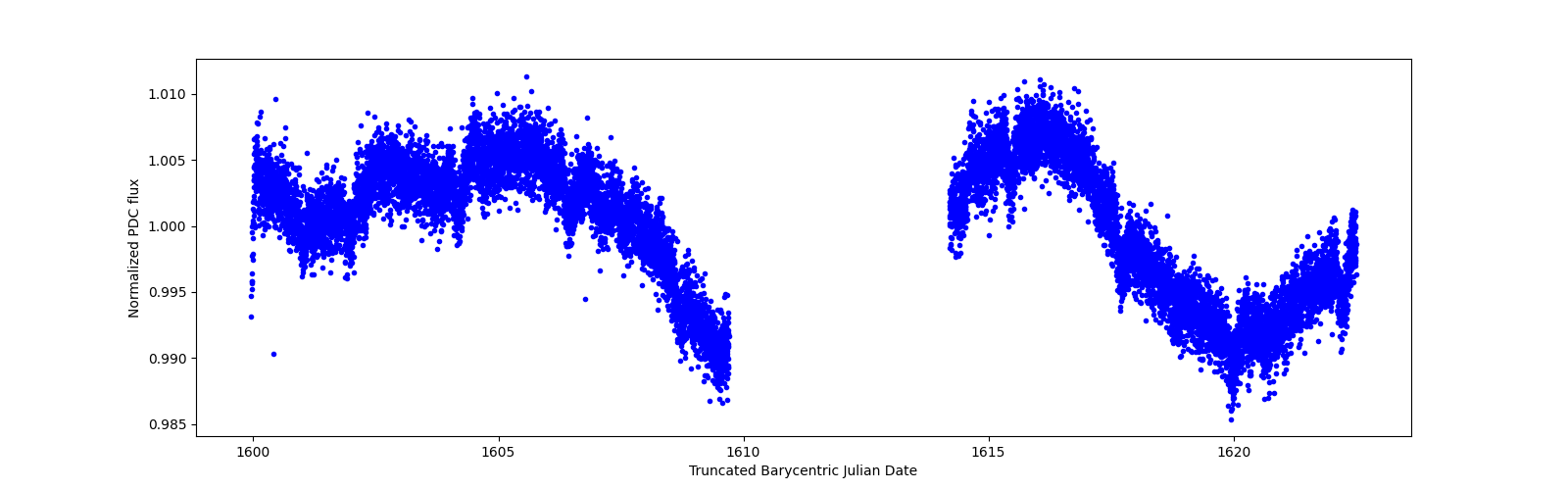 Zoomed-in timeseries plot