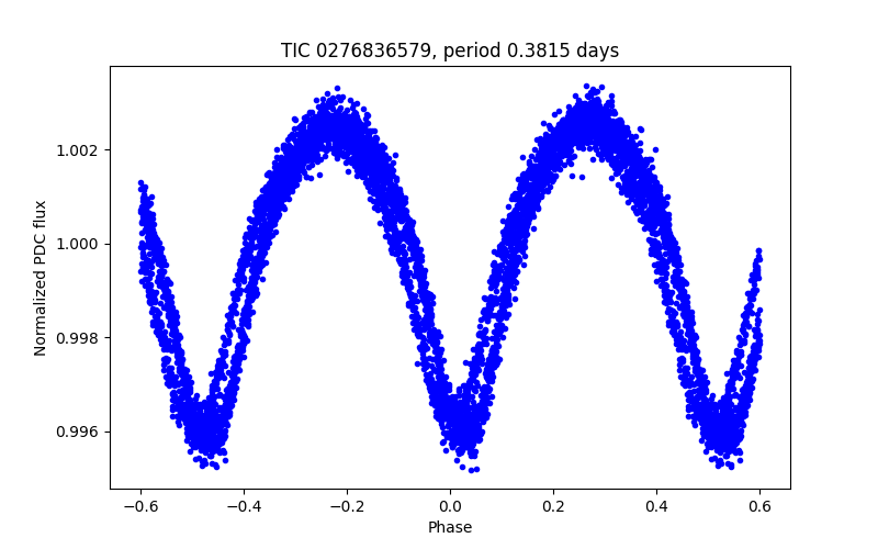 Phase plot