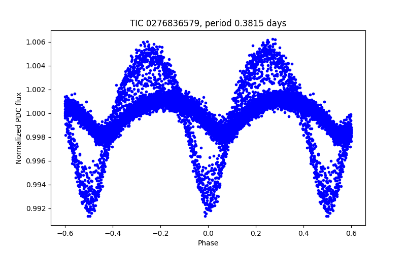 Phase plot