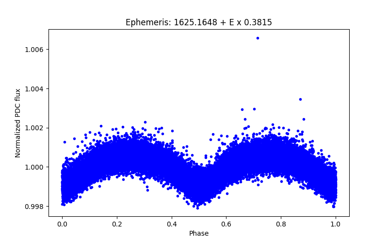 Phase plot